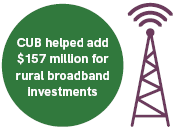Text: CUB helped add $157 million for rural broadband investments