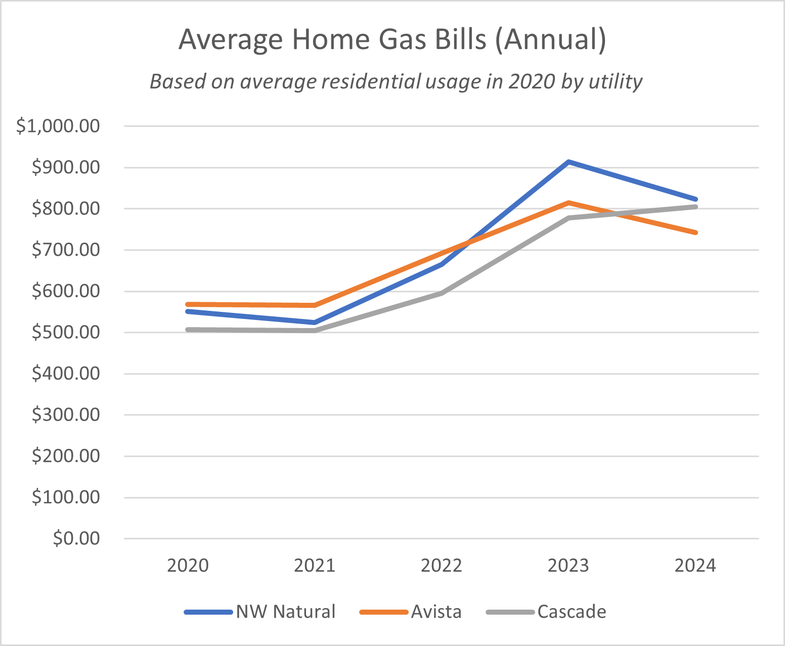 Line graph showing gas prices from 2020-2024, increasing sharply through 2023 with a decrease in 2024