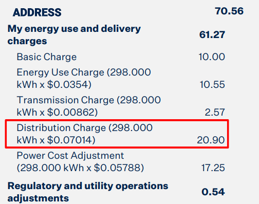 Example of a PGE bill with a total of $70.56 including a $20.90 Distribution Charge