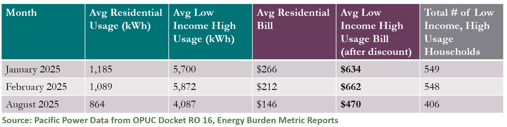 Low-Income Customers with High Energy Use Graphic