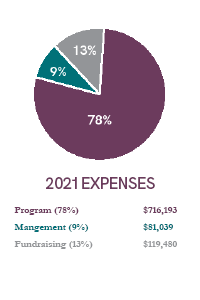 2021 Expenses: Program (78%, $716,193), Management (9%, $81,039), Fundraising (13%, $119,480)