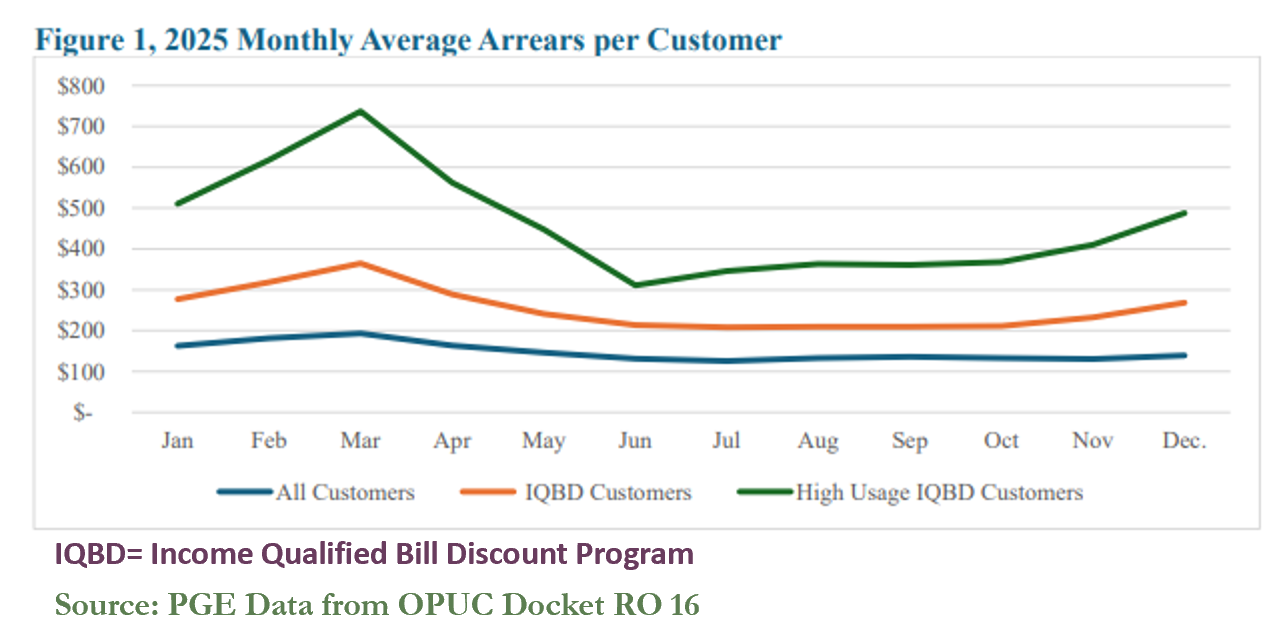 2025 Monthly Average Arrears per Customer