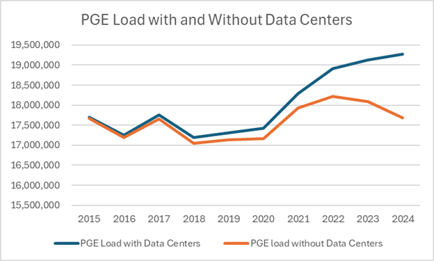 Line graph showing that data centers have caused significant load growth for PGE