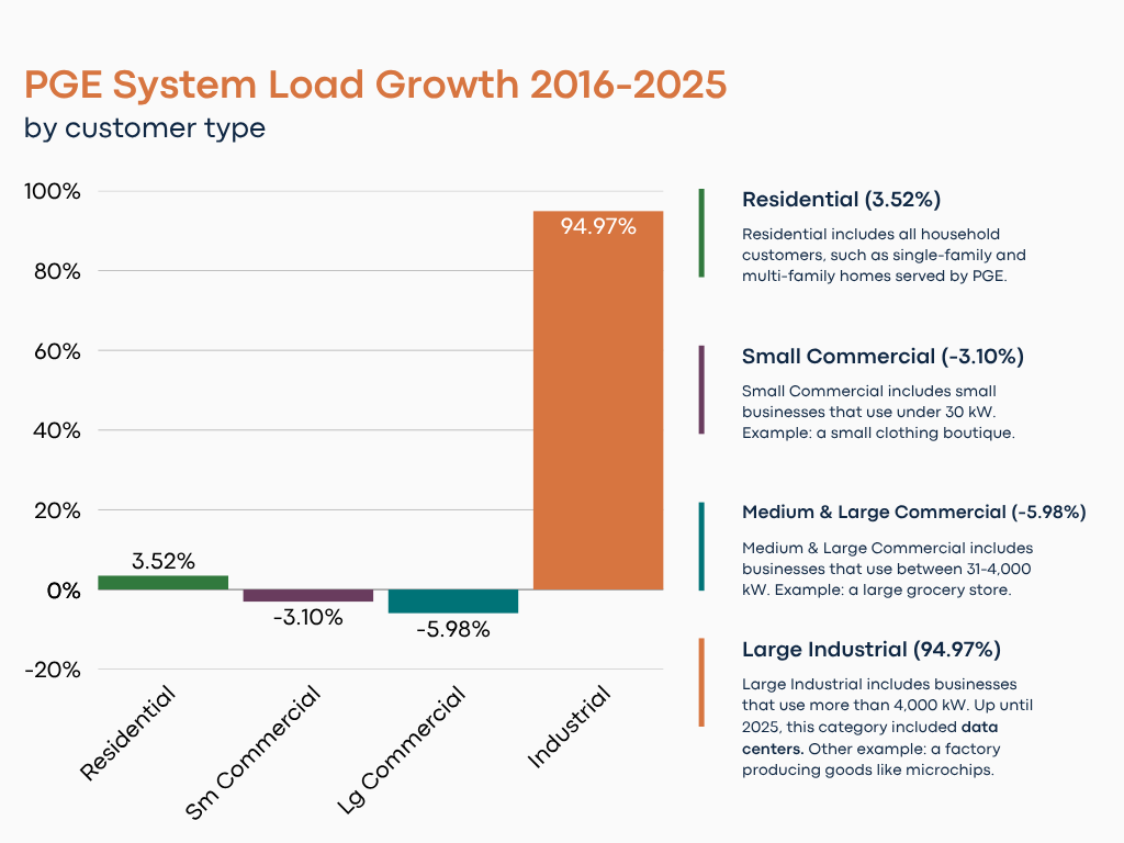 Graph showing residential customers increasing 3.5% while industrial customers (data centers) are increasing 95%