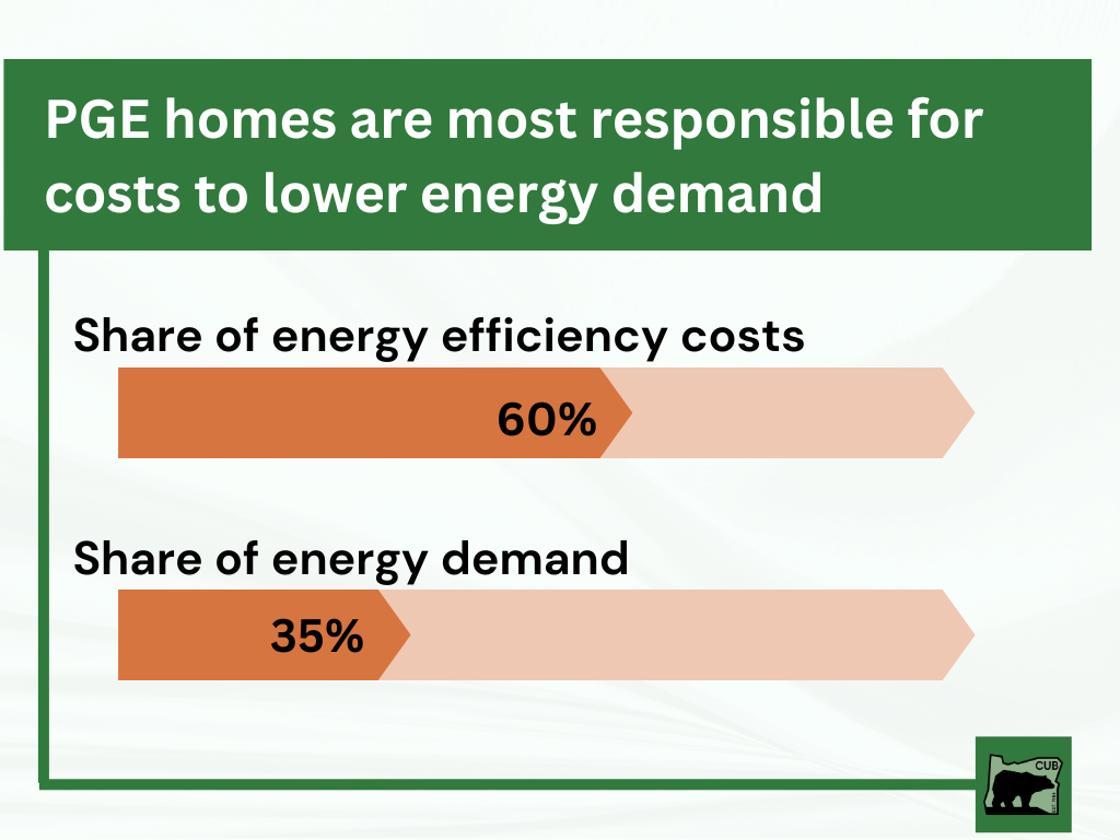 Graph showing PGE residential customers pay for 60% of energy efficiency costs while representing only a 35% share of energy demand