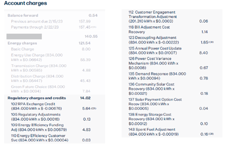 PGE bill with $14.02 from 13 surcharges from single-issue cases (more than 10% of the total bill)