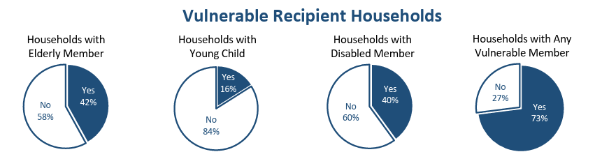 Vulnerable Recipent Households Graph
