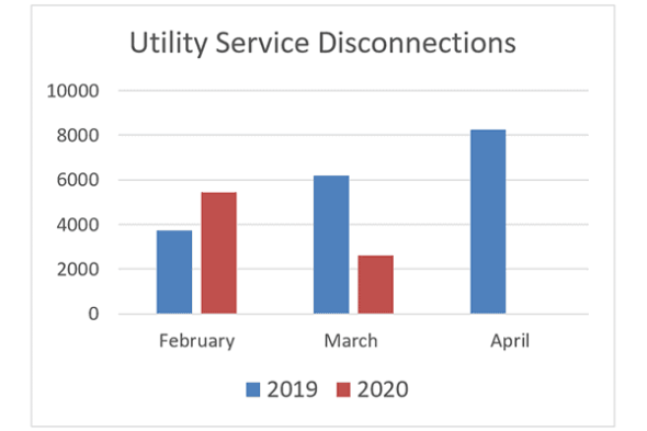 Comparison graph of Oregon energy utility shutoffs in Feb-Apr 2019 & 2020