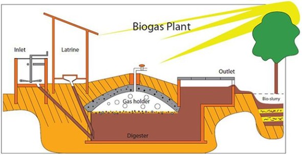 Demo Sketch of a Biogas Plant