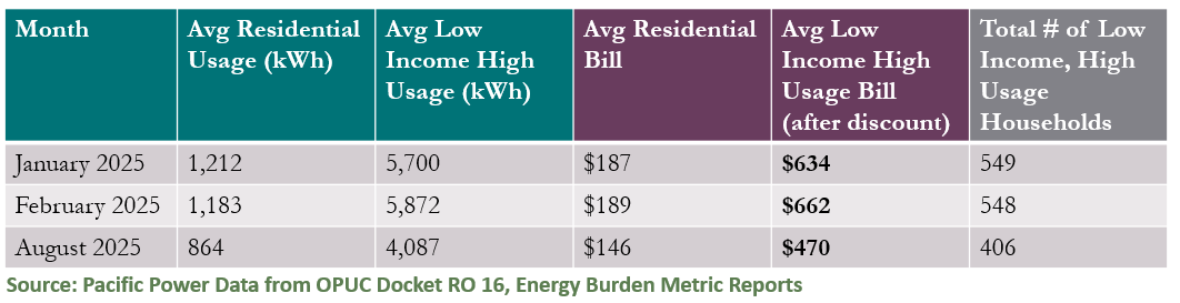 PAC Low-Income Customers with High Energy Use Graphic