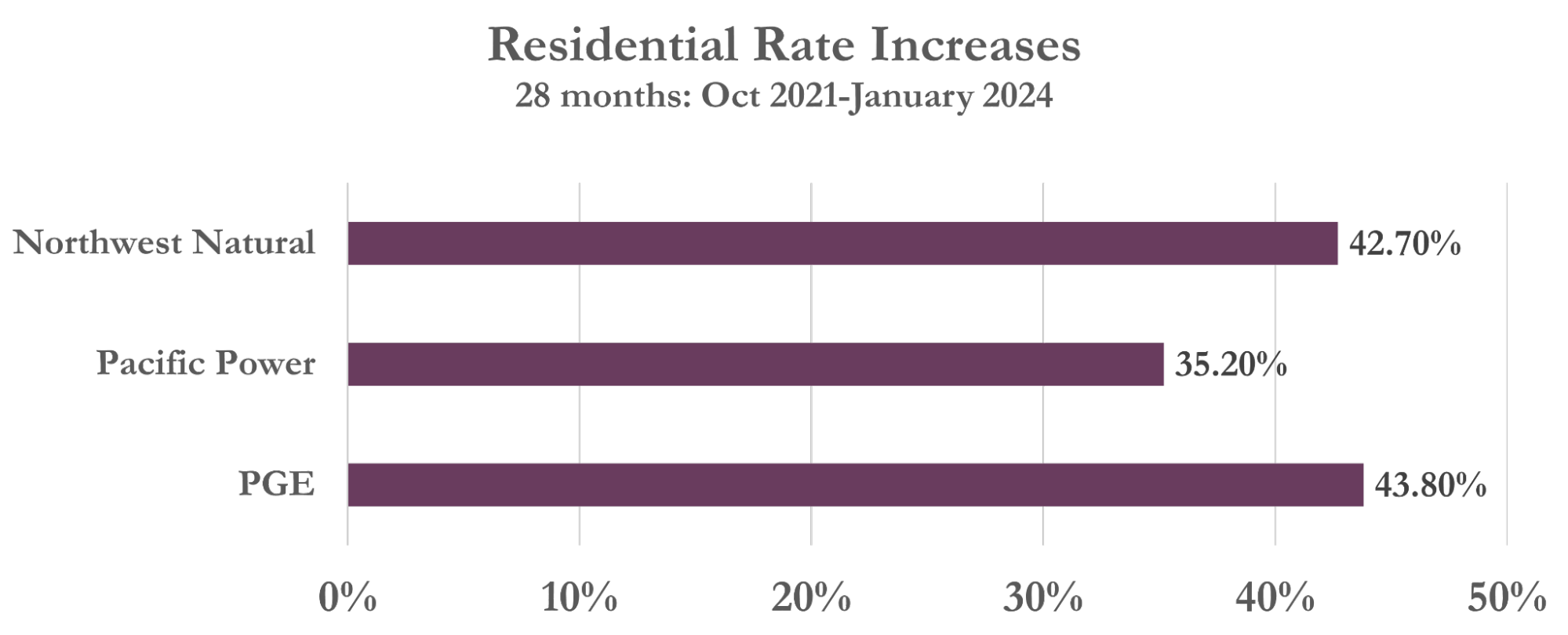 bar graph showing rate increases Oct 2021 to Jan 2024: NW Natural = 42.7%, Pacific Power = 35.2%, PGE = 43.8%