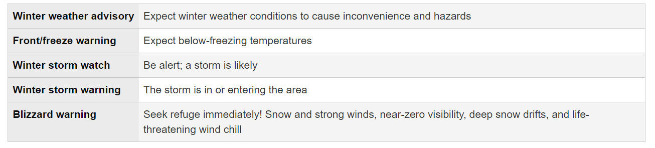 Winter weather advisory categories