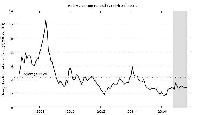 Average Natural Gas Prices Decreasing Across Oregon