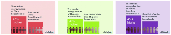 Graphic showing national racial disparities in energy burdens compared to non-Hispanic white households: the median energy burden is 43 percent higher for Black Households, 20 percent higher for Hispanic households, and 45 percent higher for Native American households.