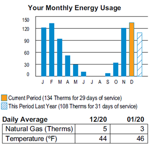 Avista Bill Example: Your Monthly Energy Usage graph