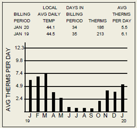 NW Natural bill example: Average Therms per Day