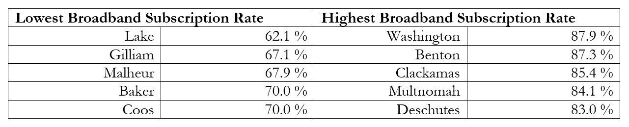 Oregon broadband subscription rates by county