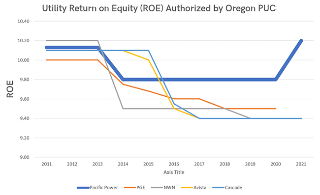 Oregon Utilities' Return on Equity Approved by Oregon PUC