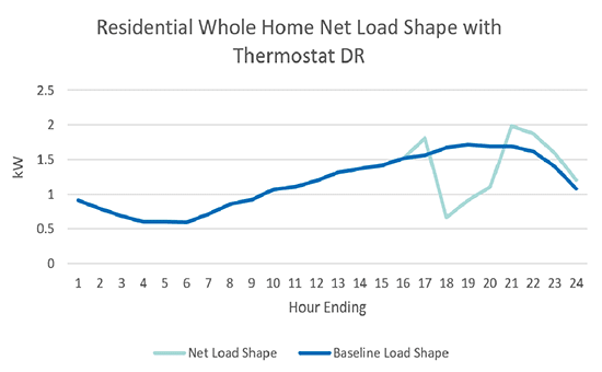 Graph comparing baseline residential energy use by PGE customers with the lower rate obtained by employing thermostat controlled demand response during periods of peak energy demand