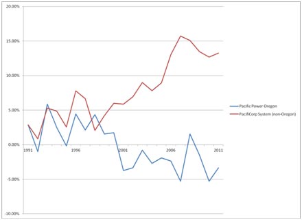 Graph of Pacific Power in Oregon Versus Pacificorp in the rest of the US